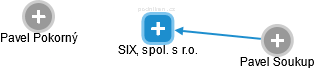 SIX, spol. s r.o. - obrázek vizuálního zobrazení vztahů obchodního rejstříku