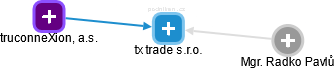 tx trade s.r.o. - obrázek vizuálního zobrazení vztahů obchodního rejstříku