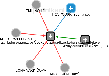 Základní organizace Českého zahrádkářského svazu Holubice - obrázek vizuálního zobrazení vztahů obchodního rejstříku