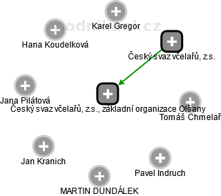 Český svaz včelařů, z.s., základní organizace Olšany - obrázek vizuálního zobrazení vztahů obchodního rejstříku