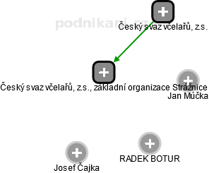 Český svaz včelařů, z.s., základní organizace Strážnice - obrázek vizuálního zobrazení vztahů obchodního rejstříku