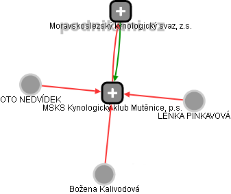 MSKS Kynologický klub Mutěnice, p.s. - obrázek vizuálního zobrazení vztahů obchodního rejstříku