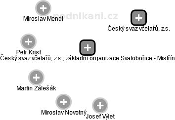 Český svaz včelařů, z.s., základní organizace Svatobořice - Mistřín - obrázek vizuálního zobrazení vztahů obchodního rejstříku