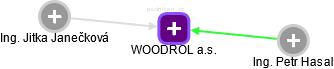 WOODROL a.s. - obrázek vizuálního zobrazení vztahů obchodního rejstříku