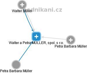 Walter a Petra MÜLLER, spol. s r.o. - obrázek vizuálního zobrazení vztahů obchodního rejstříku