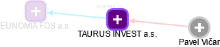 TAURUS INVEST a.s. - obrázek vizuálního zobrazení vztahů obchodního rejstříku