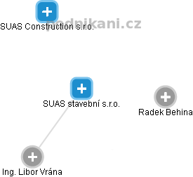 SUAS stavební s.r.o. - obrázek vizuálního zobrazení vztahů obchodního rejstříku