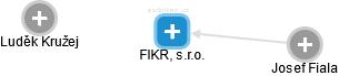 FIKR, s.r.o. - obrázek vizuálního zobrazení vztahů obchodního rejstříku