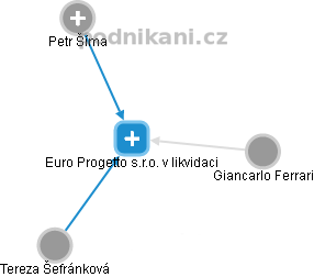 Euro Progetto s.r.o. v likvidaci - obrázek vizuálního zobrazení vztahů obchodního rejstříku