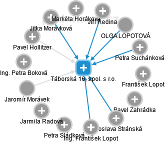 Táborská 16, spol. s r.o. - obrázek vizuálního zobrazení vztahů obchodního rejstříku