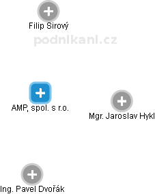 AMP, spol. s r.o. - obrázek vizuálního zobrazení vztahů obchodního rejstříku