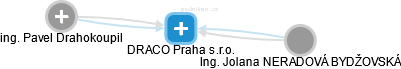 DRACO Praha s.r.o. - obrázek vizuálního zobrazení vztahů obchodního rejstříku