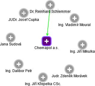 Chemapol a.s. - obrázek vizuálního zobrazení vztahů obchodního rejstříku