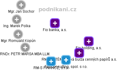 Fio banka, a.s. - obrázek vizuálního zobrazení vztahů obchodního rejstříku