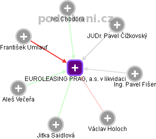 EUROLEASING PRAG, a.s. v likvidaci - obrázek vizuálního zobrazení vztahů obchodního rejstříku