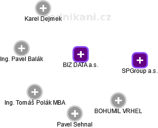 BIZ DATA a.s. - obrázek vizuálního zobrazení vztahů obchodního rejstříku