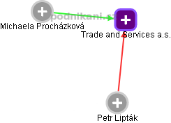 Trade and Services a.s. - obrázek vizuálního zobrazení vztahů obchodního rejstříku