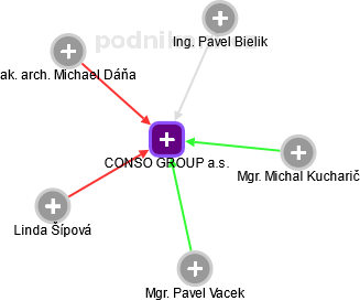 CONSO GROUP a.s. - obrázek vizuálního zobrazení vztahů obchodního rejstříku