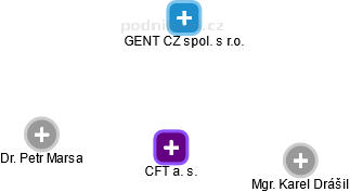 CFT a. s. - obrázek vizuálního zobrazení vztahů obchodního rejstříku