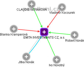 EMITA INVESTMENTS CZ, a.s. - obrázek vizuálního zobrazení vztahů obchodního rejstříku