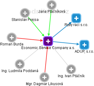 Economic Service Company a.s. - obrázek vizuálního zobrazení vztahů obchodního rejstříku