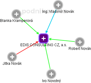 EDIS CONSULTING CZ, a.s. - obrázek vizuálního zobrazení vztahů obchodního rejstříku