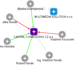 CAPITAL CONSULTING CZ a.s. - obrázek vizuálního zobrazení vztahů obchodního rejstříku