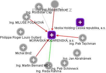 MORAVSKÁ VODÁRENSKÁ, a.s. - obrázek vizuálního zobrazení vztahů obchodního rejstříku