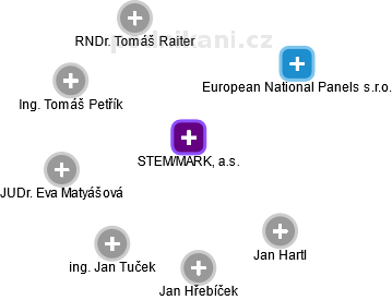 STEM/MARK, a.s. - obrázek vizuálního zobrazení vztahů obchodního rejstříku