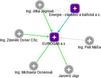EUROGAS a.s. - obrázek vizuálního zobrazení vztahů obchodního rejstříku