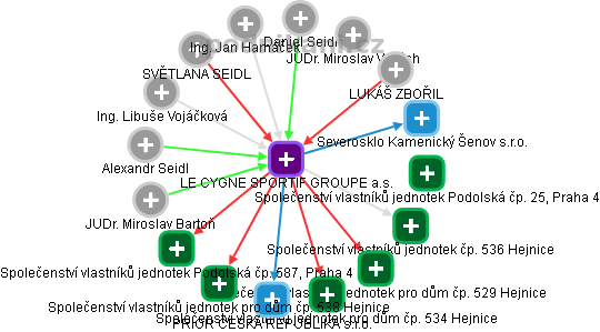 LE CYGNE SPORTIF GROUPE a.s. - obrázek vizuálního zobrazení vztahů obchodního rejstříku