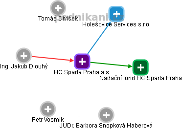 HC Sparta Praha a.s. - obrázek vizuálního zobrazení vztahů obchodního rejstříku
