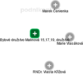 Bytové družstvo Malinová 15,17,19, družstvo - obrázek vizuálního zobrazení vztahů obchodního rejstříku