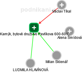 Kamýk, bytové družstvo Pavlíkova 600-601 - obrázek vizuálního zobrazení vztahů obchodního rejstříku