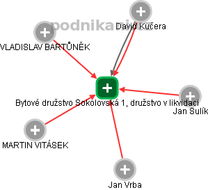 Bytové družstvo Sokolovská 1, družstvo v likvidaci - obrázek vizuálního zobrazení vztahů obchodního rejstříku