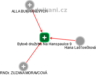 Bytové družstvo Na Hanspaulce 9 - obrázek vizuálního zobrazení vztahů obchodního rejstříku