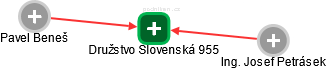 Družstvo Slovenská 955 - obrázek vizuálního zobrazení vztahů obchodního rejstříku