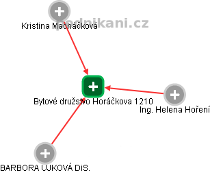 Bytové družstvo Horáčkova 1210 - obrázek vizuálního zobrazení vztahů obchodního rejstříku