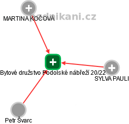Bytové družstvo Podolské nábřeží 20/22 - obrázek vizuálního zobrazení vztahů obchodního rejstříku