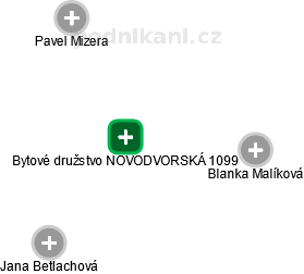 Bytové družstvo NOVODVORSKÁ 1099 - obrázek vizuálního zobrazení vztahů obchodního rejstříku