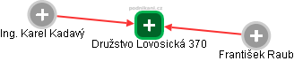 Družstvo Lovosická 370 - obrázek vizuálního zobrazení vztahů obchodního rejstříku