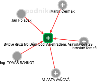 Bytové družstvo Dům pod Vyšehradem, Vratislavova 29 - obrázek vizuálního zobrazení vztahů obchodního rejstříku
