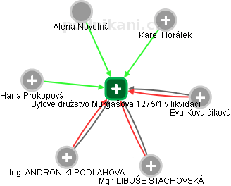 Bytové družstvo Murgašova 1275/1 v likvidaci - obrázek vizuálního zobrazení vztahů obchodního rejstříku