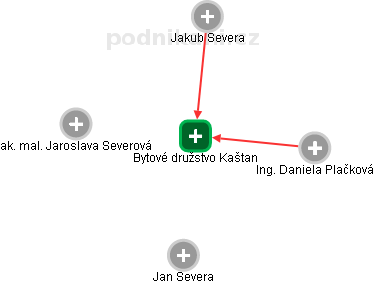 Bytové družstvo Kaštan - obrázek vizuálního zobrazení vztahů obchodního rejstříku