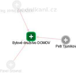 Bytové družstvo DOMOV - obrázek vizuálního zobrazení vztahů obchodního rejstříku