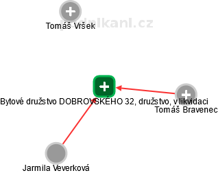 Bytové družstvo DOBROVSKÉHO 32, družstvo, v likvidaci - obrázek vizuálního zobrazení vztahů obchodního rejstříku