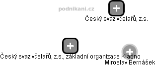 Český svaz včelařů, z.s., základní organizace Kladno - obrázek vizuálního zobrazení vztahů obchodního rejstříku
