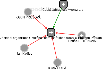 Základní organizace Českého zahrádkářského svazu U Prokopa Příbram - obrázek vizuálního zobrazení vztahů obchodního rejstříku