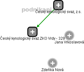 Český kynologický svaz ZKO Vrdy - 329 - obrázek vizuálního zobrazení vztahů obchodního rejstříku