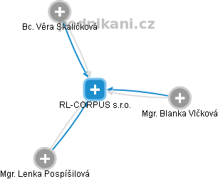 RL-CORPUS s.r.o. - obrázek vizuálního zobrazení vztahů obchodního rejstříku